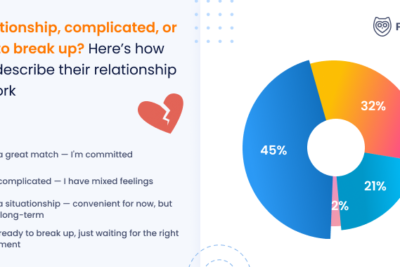 Fewer Than Half of Gen Z Workers Feel Committed to Their Jobs as the “Job Situationship” Takes Hold