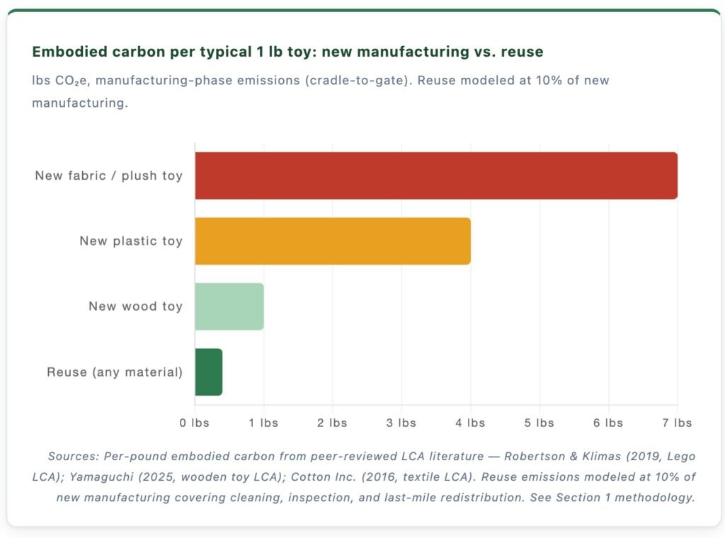 Reusing a Child’s Toy Avoids 90 Percent of Its Carbon Footprint, New Toycycle Analysis Finds