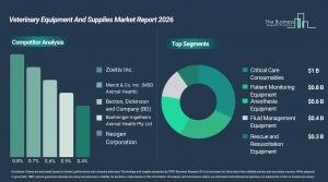The Business Research Company sees veterinary equipment market hitting $3B by 2030