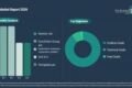 Urea market headed to $58.17B by 2030 as Nutrien leads fragmented field