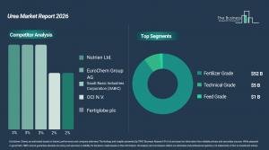 Urea market headed to $58.17B by 2030 as Nutrien leads fragmented field
