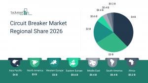 Circuit breaker market poised to top $10B by 2030, TBRC report finds