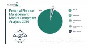 Intuit, Revolut lead fragmented $1.8B personal finance market by 2030