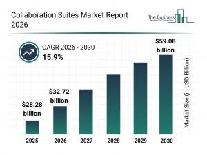 Collaboration Suites Market Insights Report Analyzing Demand Trends And Competitive Positioning
