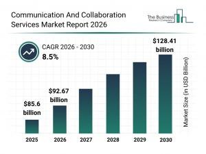 Communication And Collaboration Services Market Growth Rate Expected To Reach 8.5% CAGR By 2030