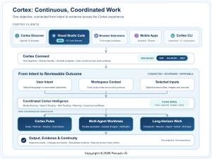 Pervaziv AI turns Cortex into an always-on enterprise workhorse, not just a chatbot