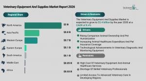 The Business Research Company sees veterinary equipment market hitting $3B by 2030